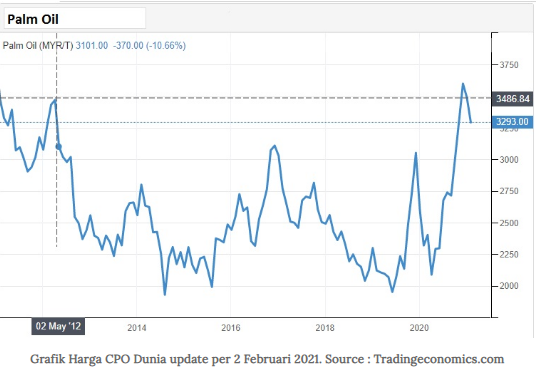 Kenaikan Harga Cpo Tertinggi Dari 2012 Apa Dampaknya Terhadap Emiten Sektor Cpo The Indonesia Capital Market Institute Ticmi