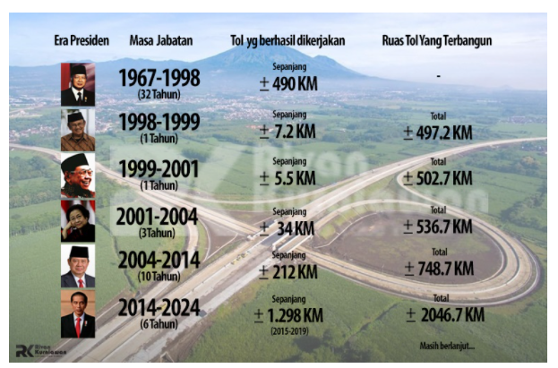 JOKOWI AKAN BANGUN TOL SETARA 18X PANJANG PULAU JAWA, SENTIMEN POSITIF ...