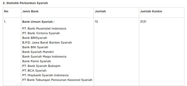 Perkembangan Perbankan Syariah Dan Prospeknya Di Pasar Modal Indonesia The Indonesia Capital Market Institute Ticmi
